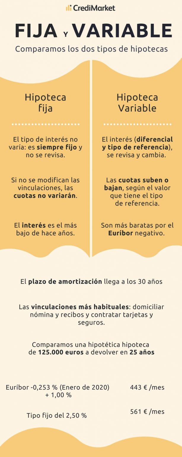 ¿Hipoteca fija o variable? Decide cuál es la mejor opción para ti ¿Hipoteca fija o variable? Decide cuál es la mejor opción para ti