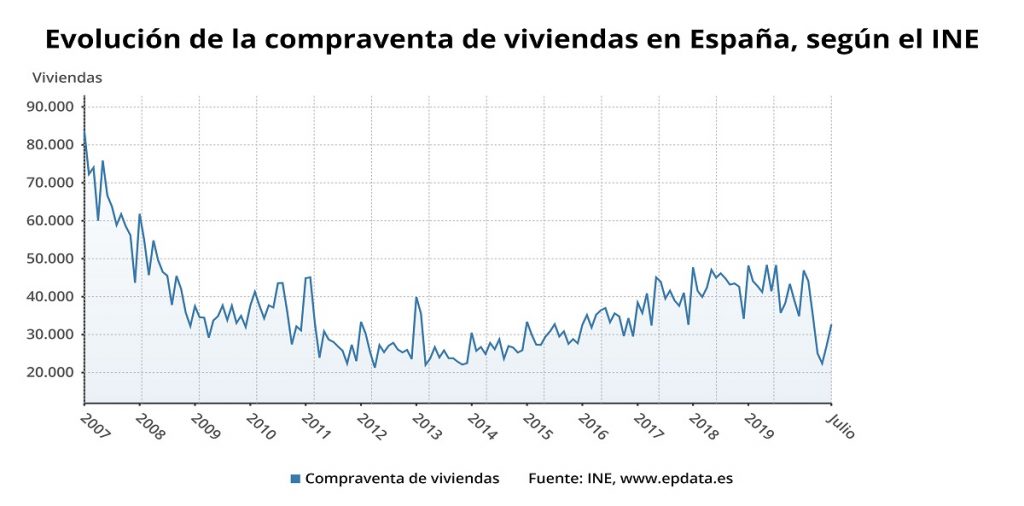El dato del día: La compraventa de viviendas cae un 32,4% en julio