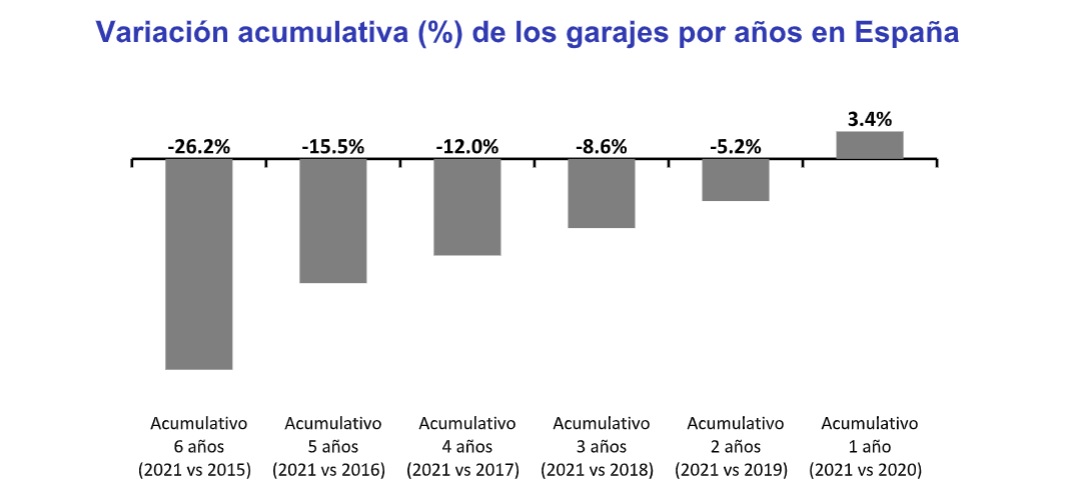 El precio de los garajes sube un 3,4% en España en 2021