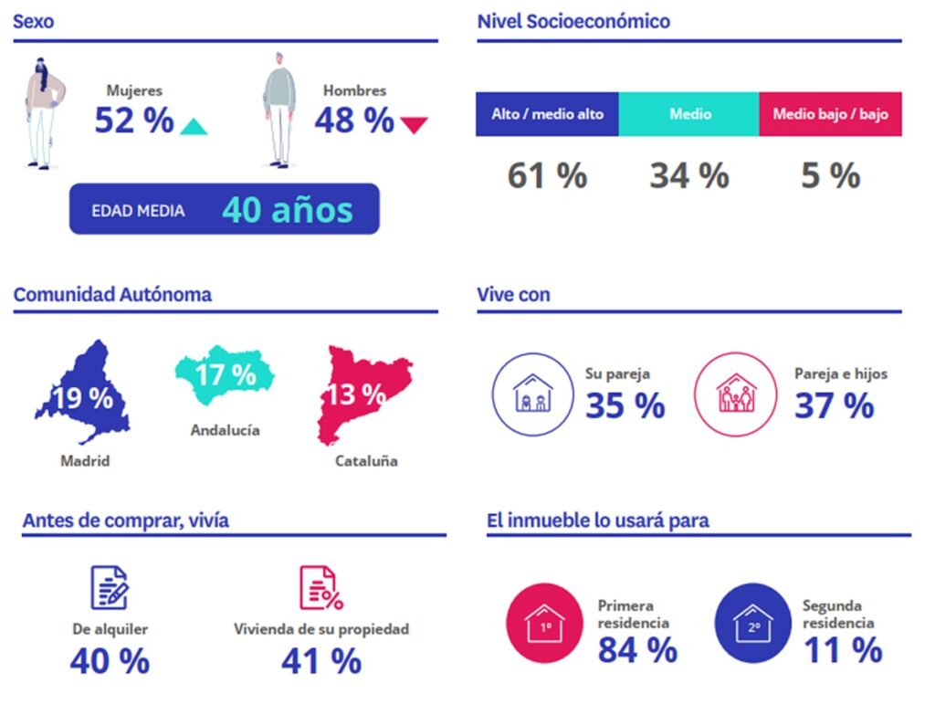 El 27 % de las viviendas que se han vendido son de obra nueva