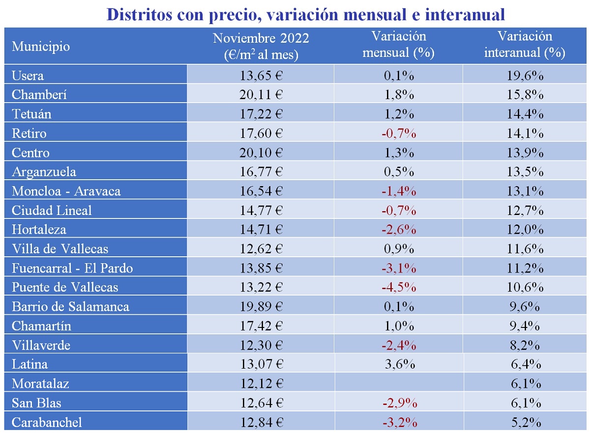 Distritos de Barcelona En nueve de los diez distritos analizados por Fotocasa se superan los precios máximos del alquiler por metro cuadrado al mes en noviembre. Los distritos que han tocado techo en noviembre son:Ciutat Vella (21,38 €/m2 al mes), Sant Martí (20,88 €/m2 al mes), Eixample (20,38 €/m2 al mes), Gràcia (19,75 €/m2 al mes), Les Corts (19,06 €/m2 al mes), Sants - Montjuïc (18,91 €/m2 al mes), Sarrià - Sant Gervasi (18,53 €/m2 al mes), Horta - Guinardó (16,63 €/m2 al mes) y Nou Barris (14,56 €/m2 al mes). Los diez distritos incrementan el precio de la vivienda interanual. El distrito con mayor incremento es Sant Martí con un 30,2%, seguida de Gràcia con un 24,9% y Horta – Guinardó con un 23,8%, entre otros. En cuanto al precio por metro cuadrado, los distritos de Ciutat Vella y Sant Martí han superado los 20,00 euros el metro cuadrado al mes, en concreto se sitúa en 21,38 €/m2 al mes, en 20,88 €/m2 al mes y Eixample con 20,38 €/m2 al mes. 