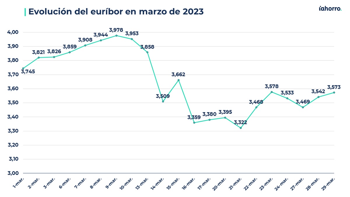 ¿Cómo está el euríbor hoy? Conoce su evolución y perspectivas