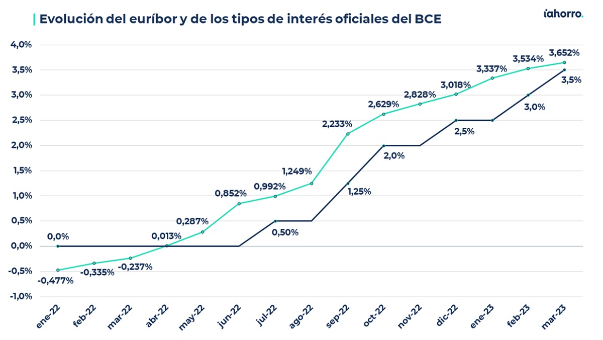 ¿Cómo está el euríbor hoy? Conoce su evolución y perspectivas