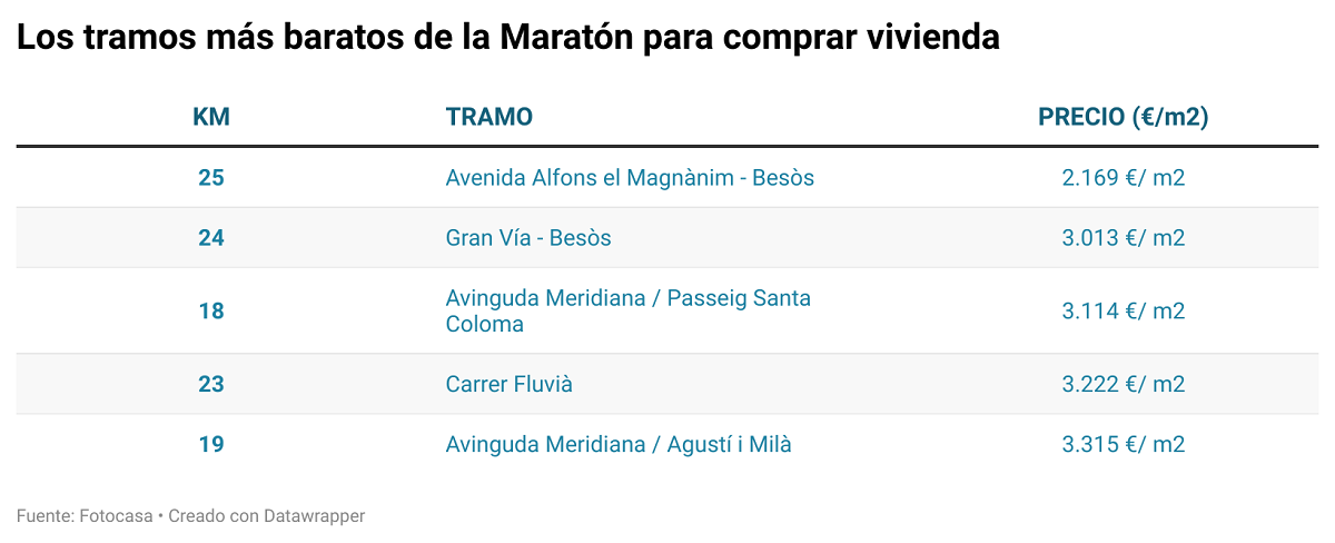 Maratón de Barcelona 2023: ¿cuánto cuesta comprar y alquilar en cada tramo?