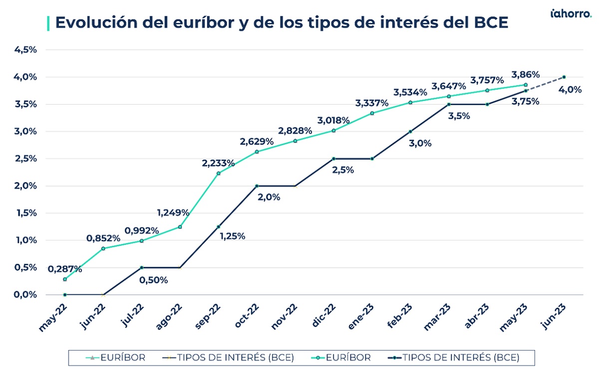 ¿Cómo está el euríbor hoy? Conoce su evolución